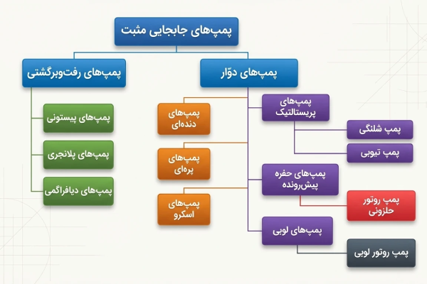 انواع پمپ جابه جایی مثبت